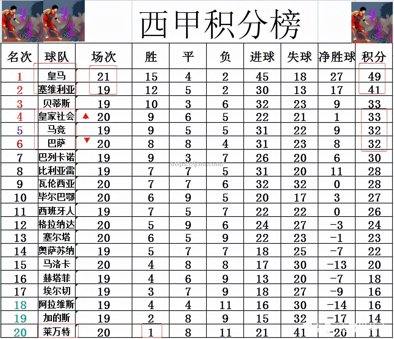 皇家社会双线连胜，实力稳居积分榜前列