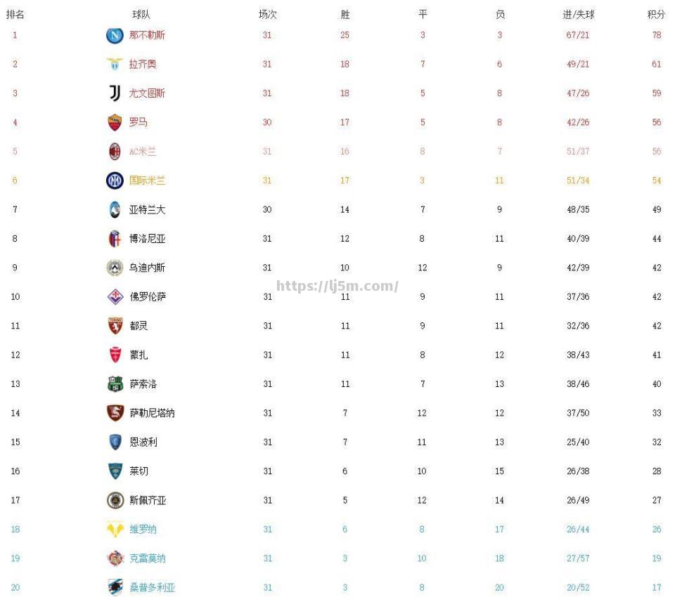 尤文图斯客场不敌那不勒斯，积分榜领先缩小