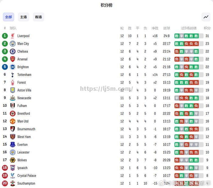 利物浦主场战胜南安普敦，继续领跑积分榜